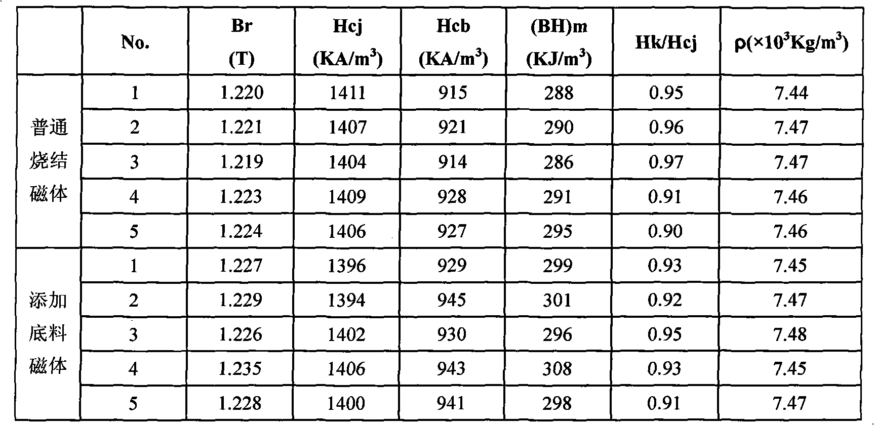 Method for recovering, smelting and reusing base material in jet mill procedure for sintered NdFeB production