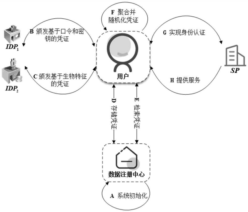 User-centered multi-factor authentication method for multi-IDP aggregation