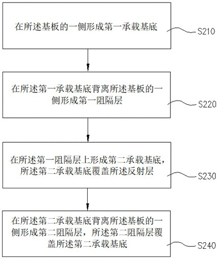 Display panel preparation method and display panel