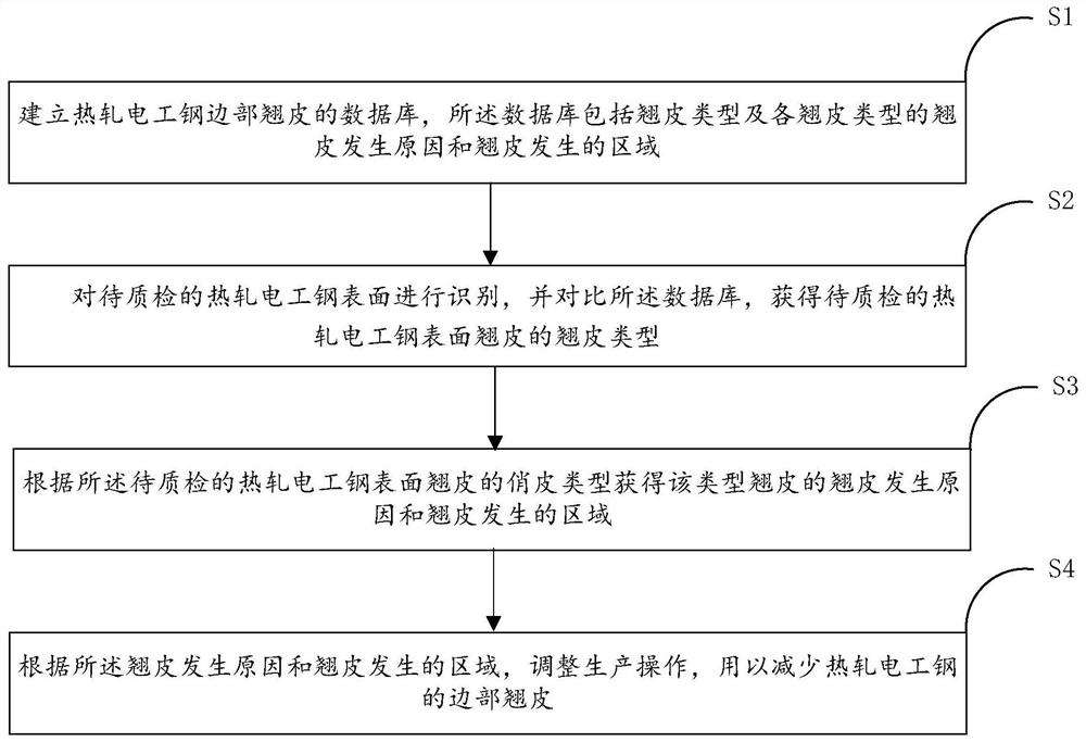 Production method and system used for hot-rolled electrical steel and capable of controlling edge warping