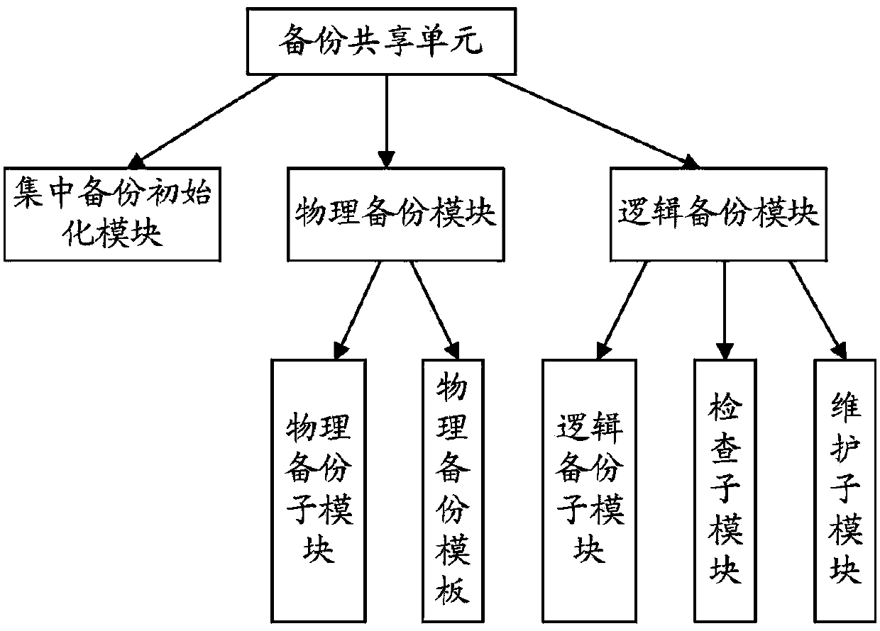 Database concentrated backup method