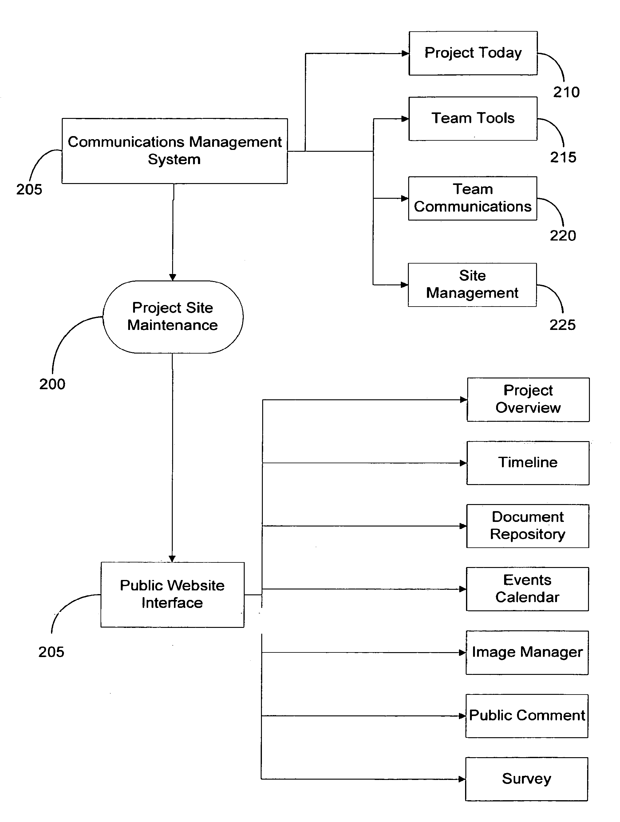 Platform for management of internet based public communications and public comment