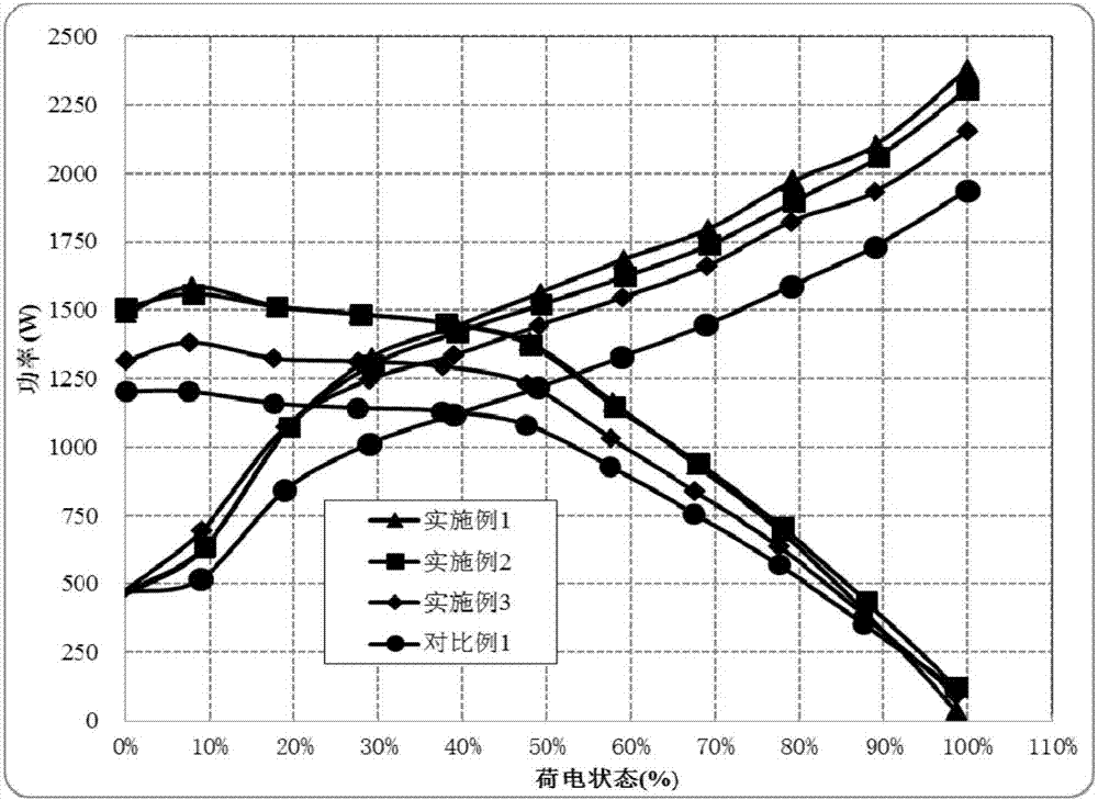 Lithium iron phosphate trace mixed ternary cathode material cathode plate, preparation method thereof and power lithium ion battery