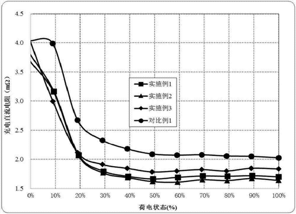 Lithium iron phosphate trace mixed ternary cathode material cathode plate, preparation method thereof and power lithium ion battery