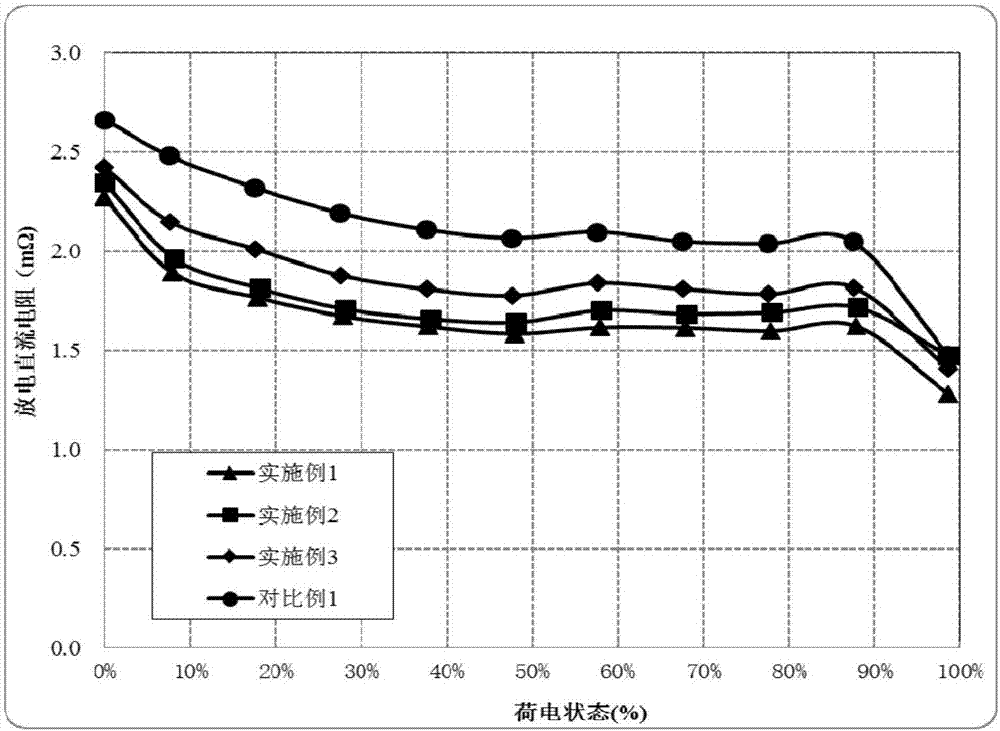 Lithium iron phosphate trace mixed ternary cathode material cathode plate, preparation method thereof and power lithium ion battery