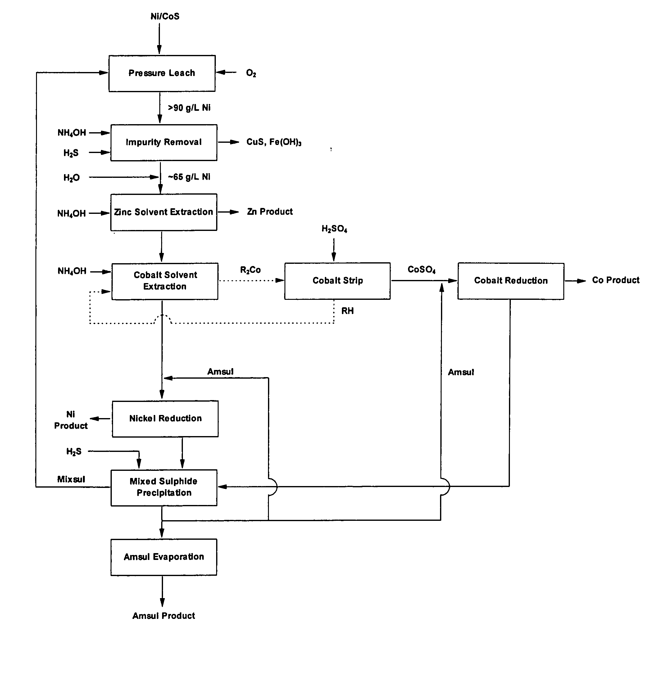 Solvent, extraction of impurities from concentrated metal sulphate solutions