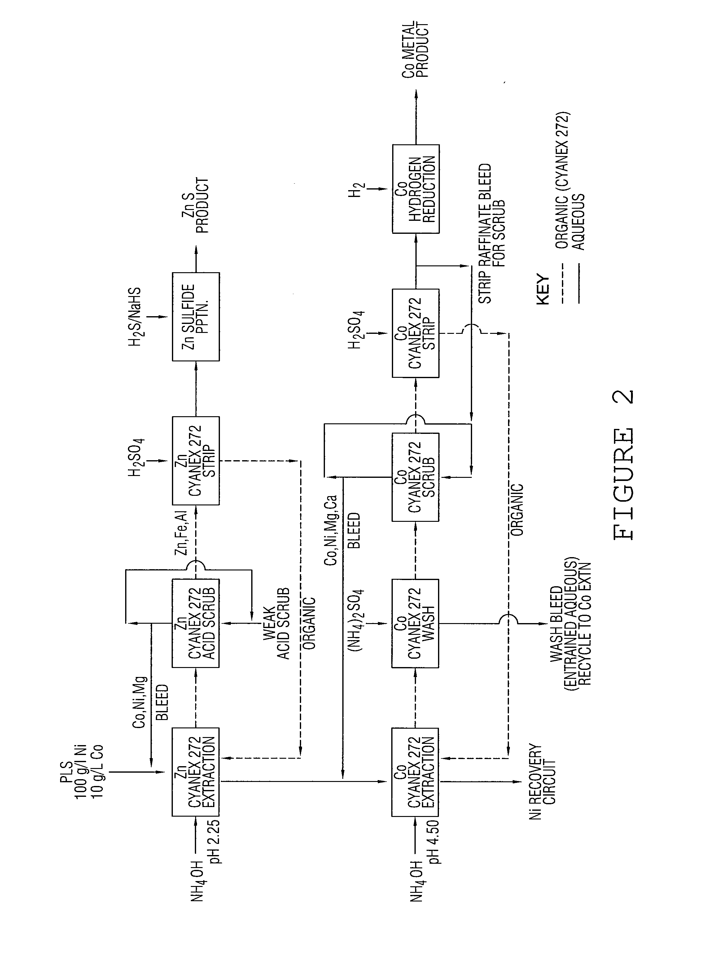 Solvent, extraction of impurities from concentrated metal sulphate solutions