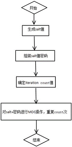 Method for encrypting SSR password