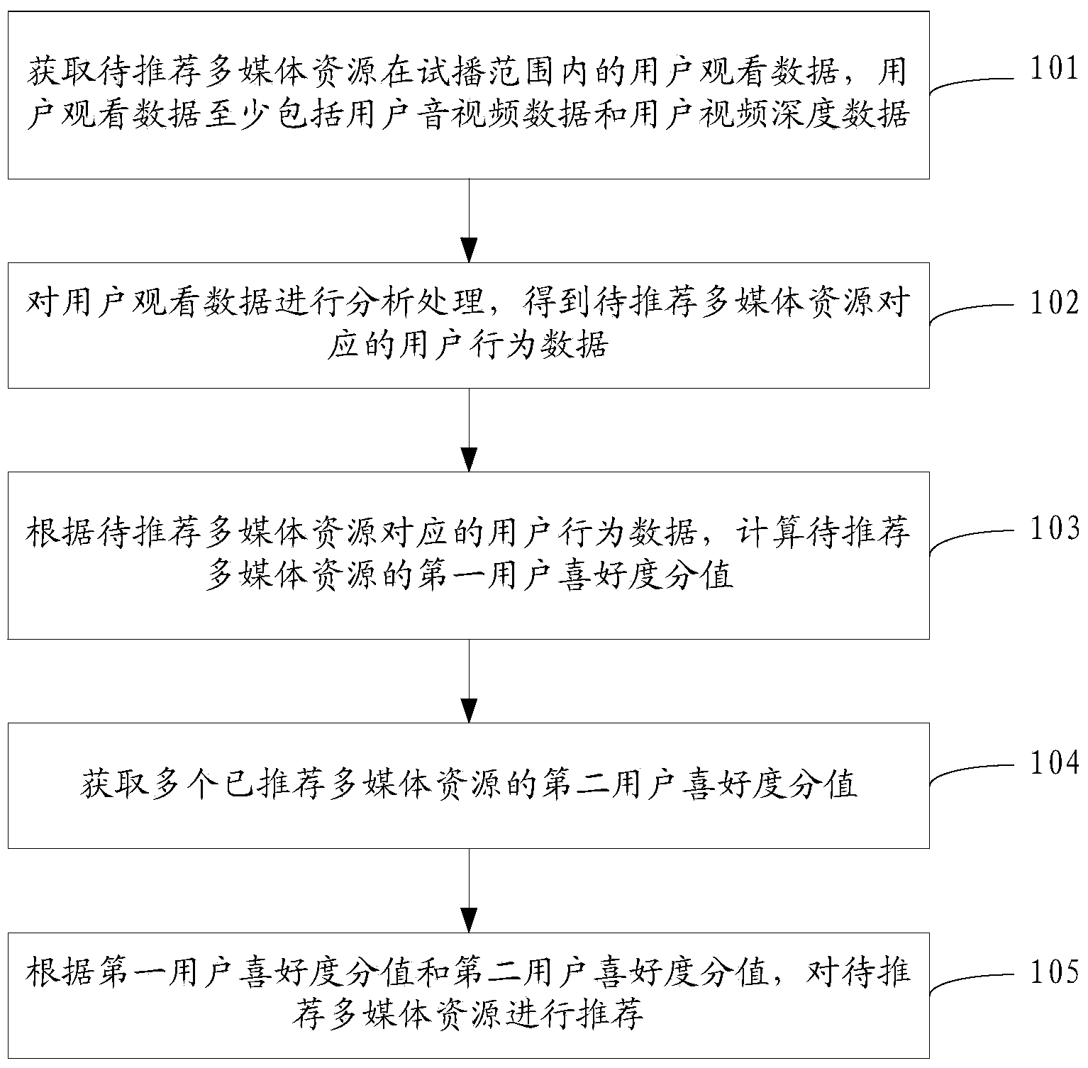 Multimedia resource recommendation method and device