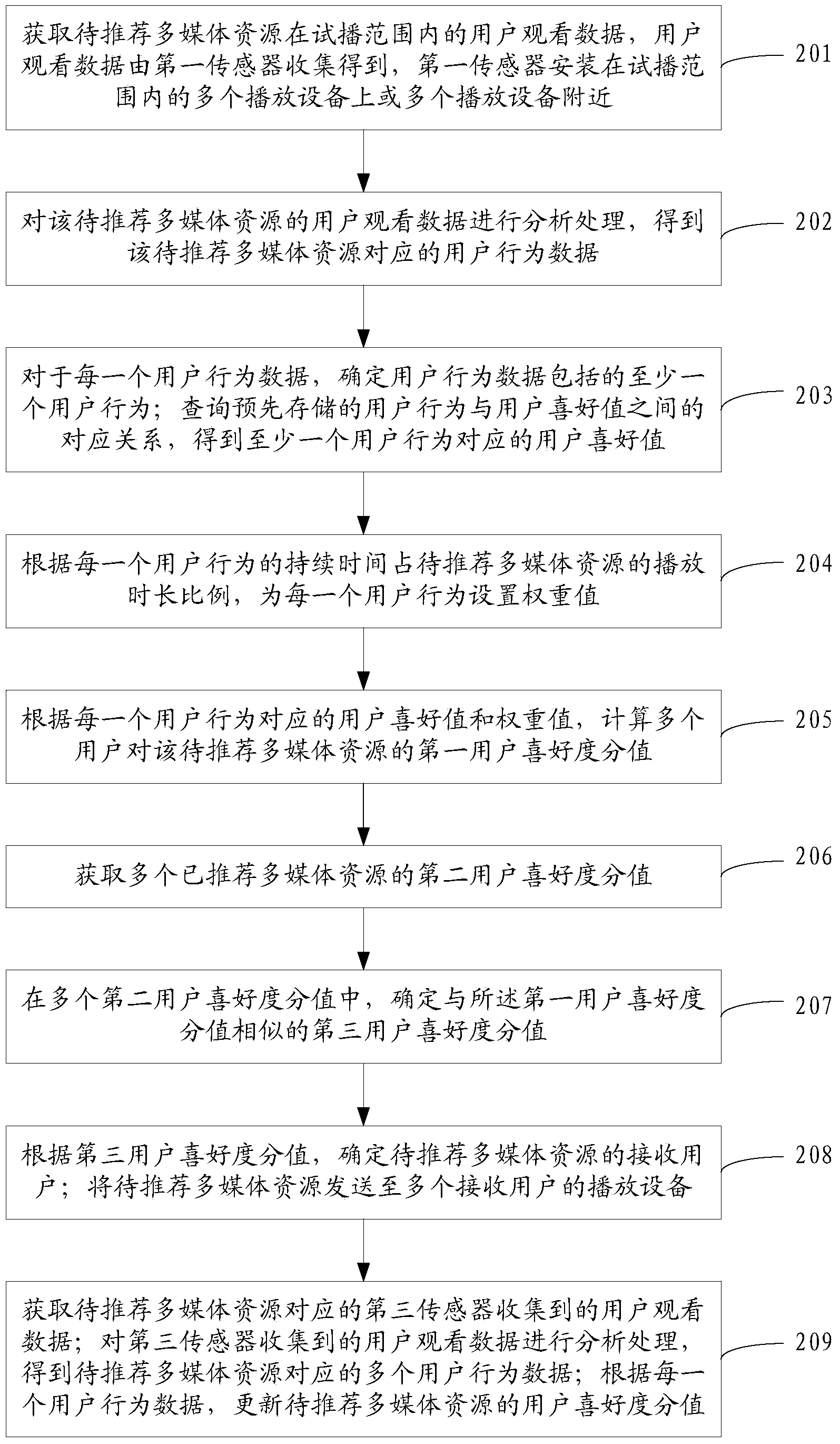 Multimedia resource recommendation method and device