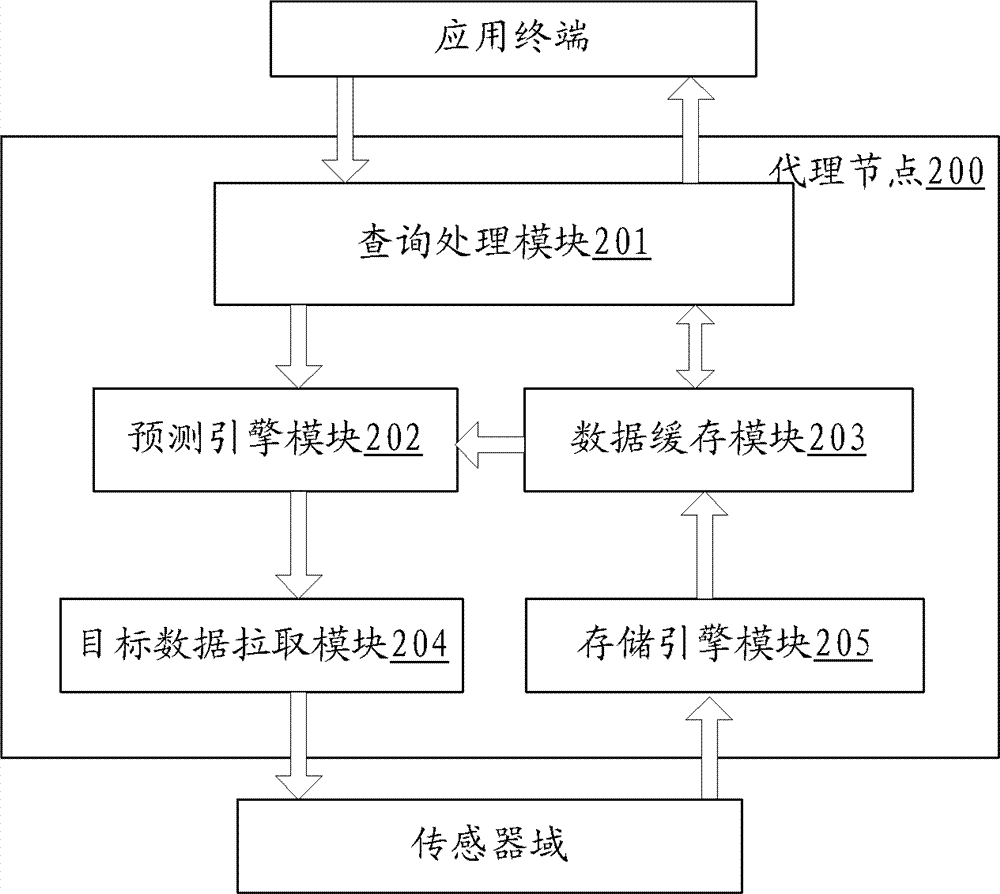 Agent node, sensor network, and method for acquiring sensor network data