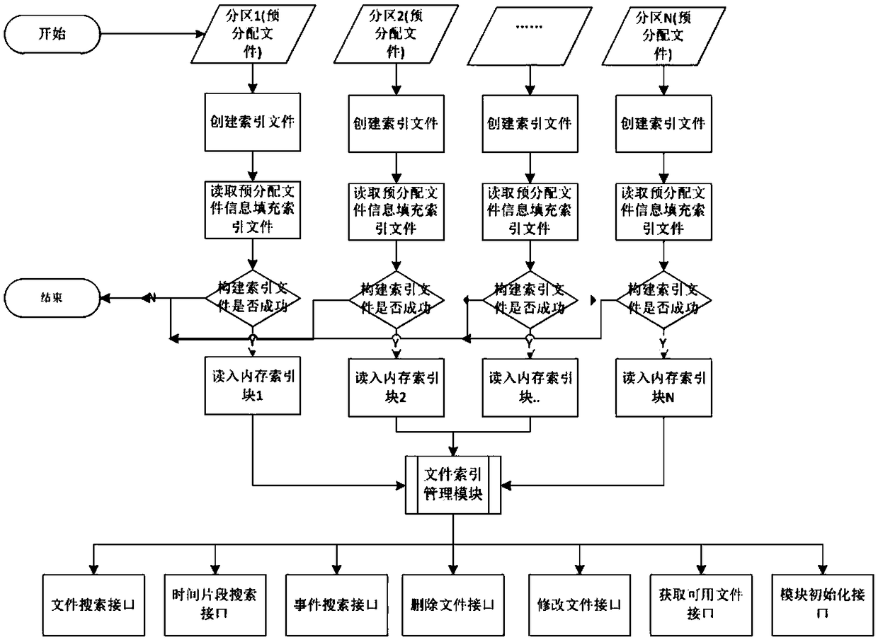 MDVR file storage system and operating method thereof