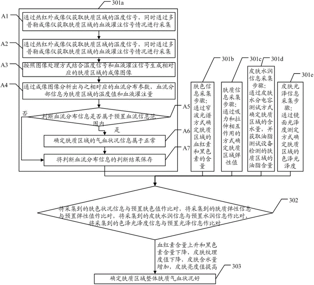 Acquired skin data processing method, device and system