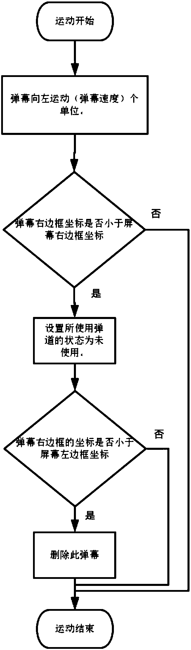 A Ballistic Allocation Method for Velocity-Variable Barrage