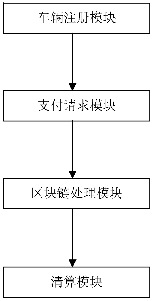 Blockchain-based highway payment system