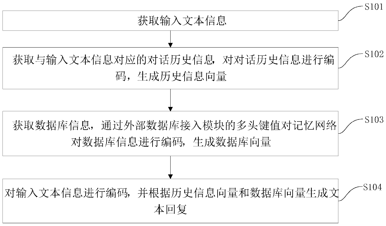 End-to-end dialogue method and system integrated with external knowledge