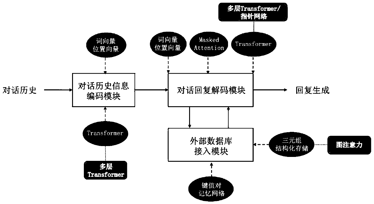 End-to-end dialogue method and system integrated with external knowledge