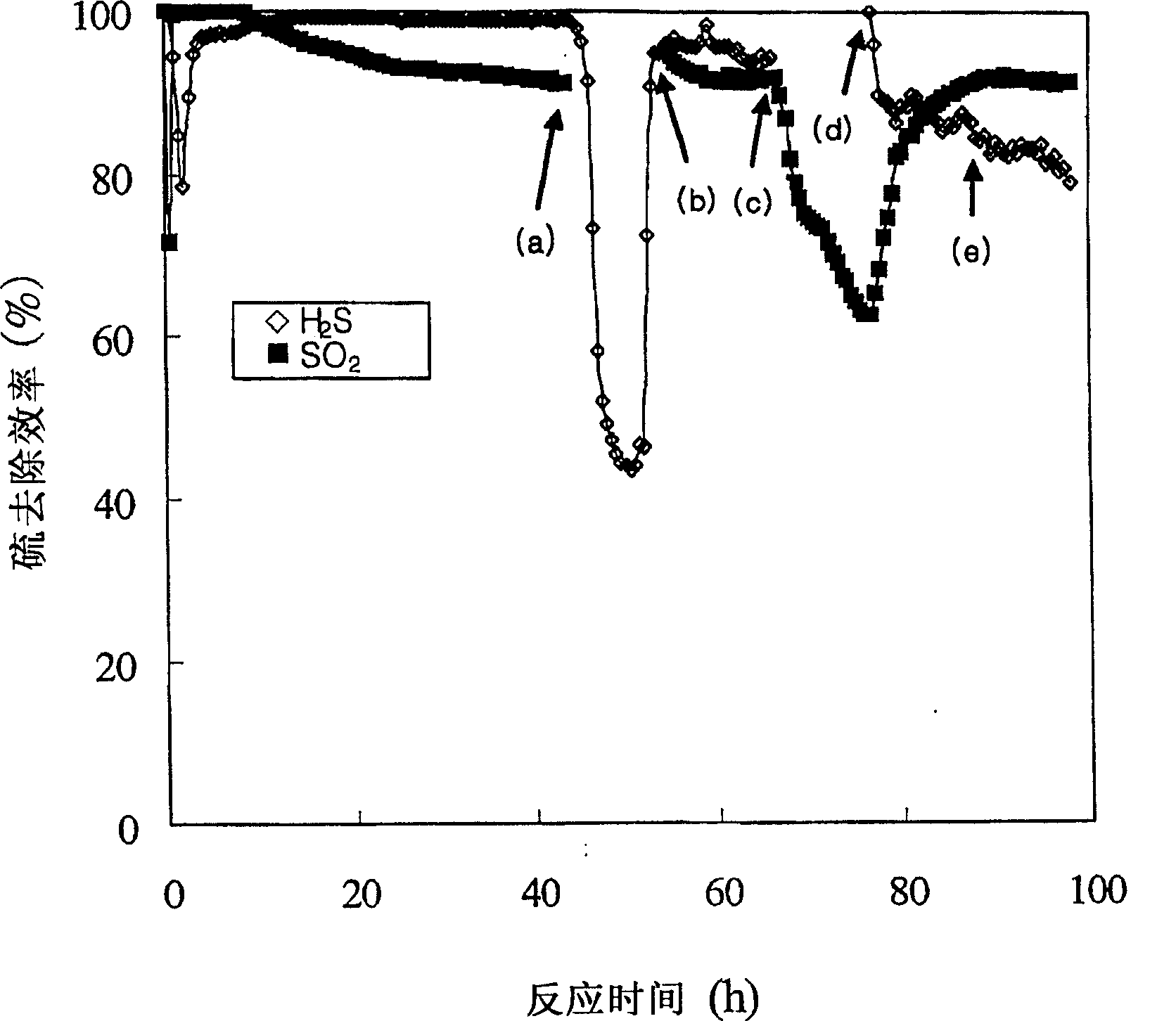 Desulfurization for simultaneous removal of hydrogen sulfide and sulfur dioxide