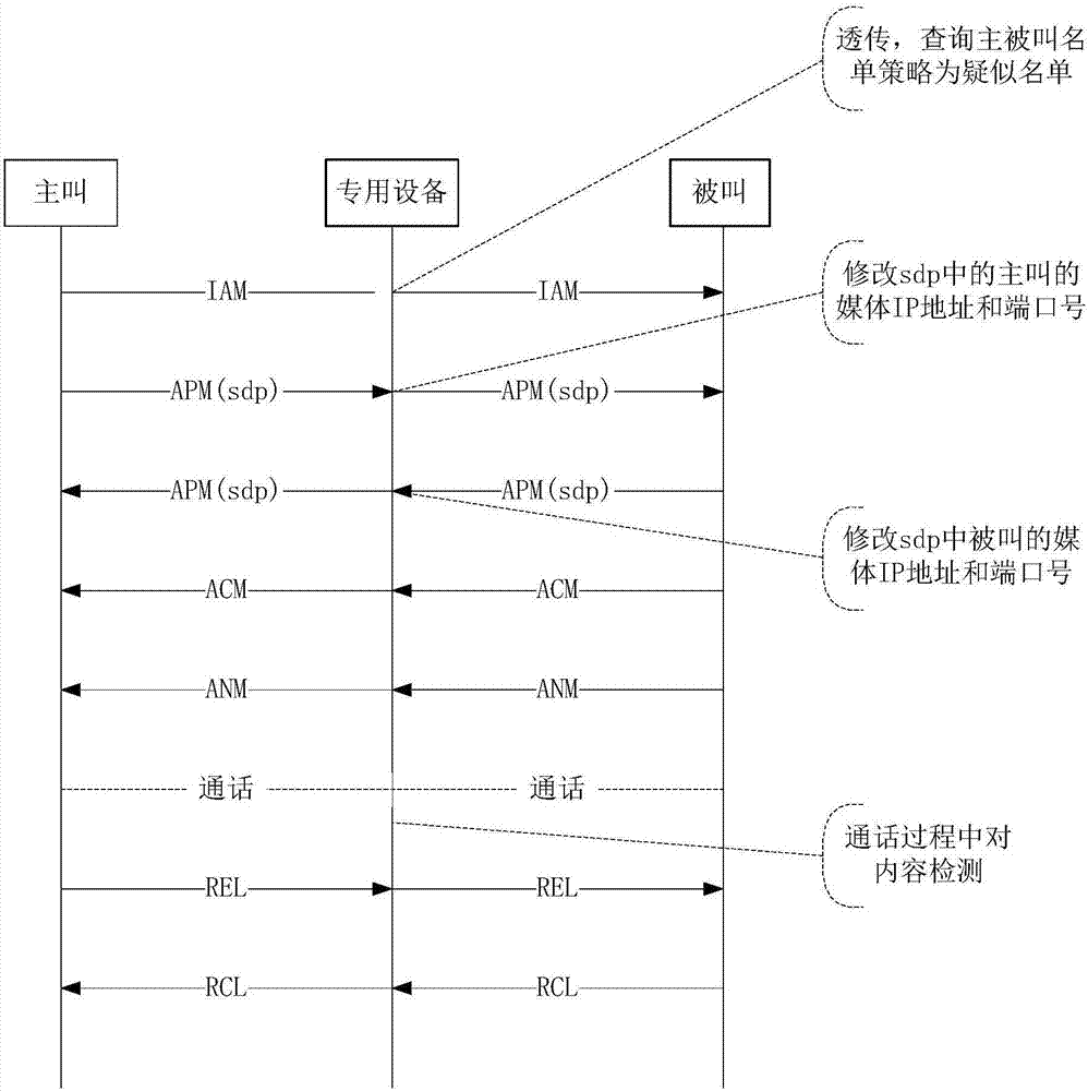 Signal cascading media redirection fraud call prevention access system and method