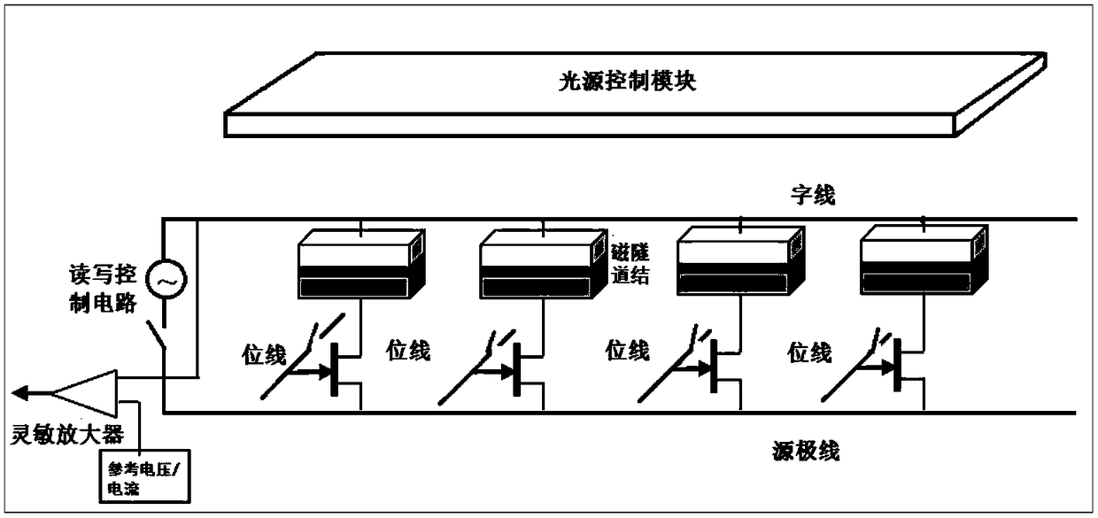 An optically written non-volatile magnetic memory