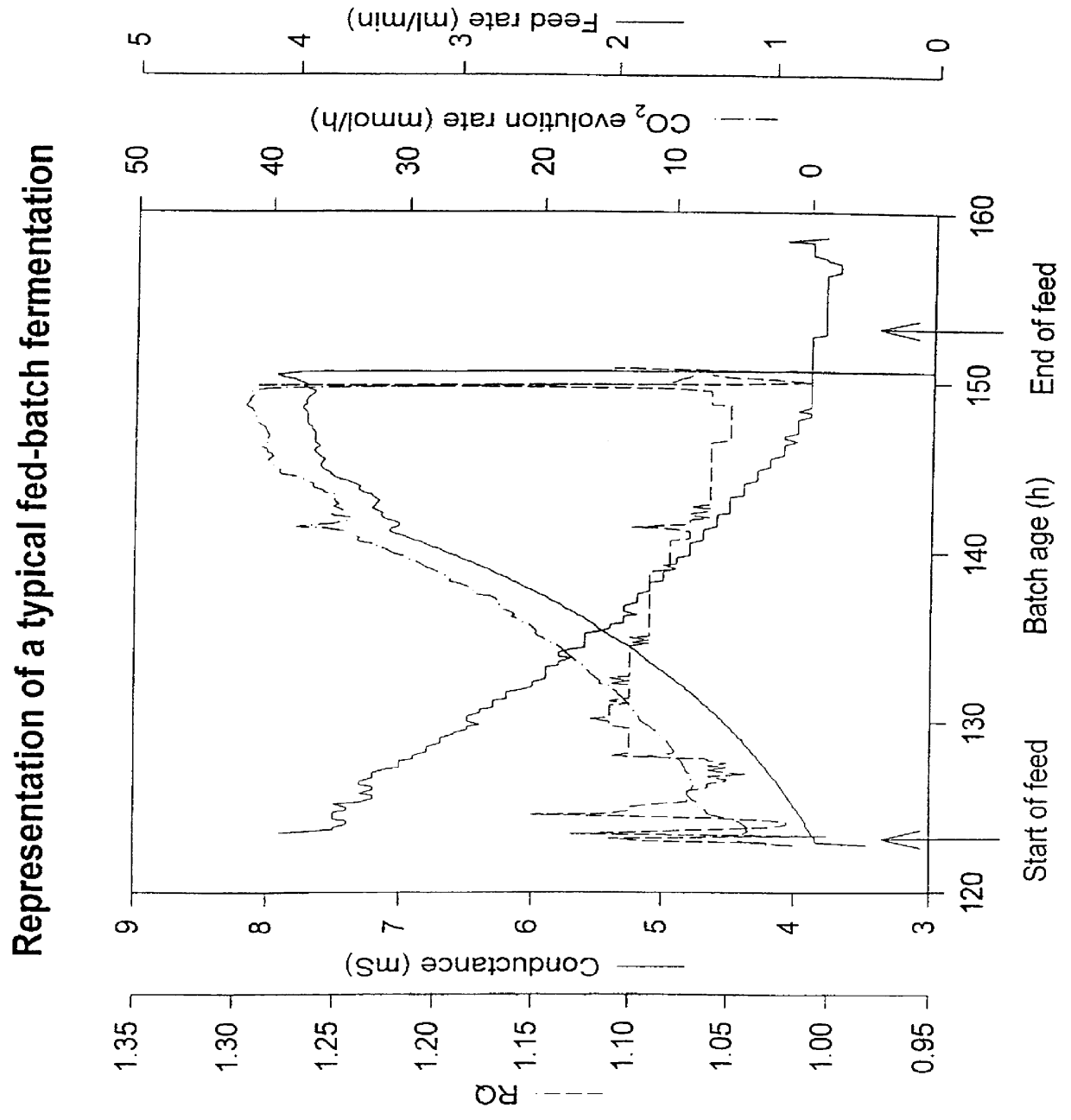 Fermentation control