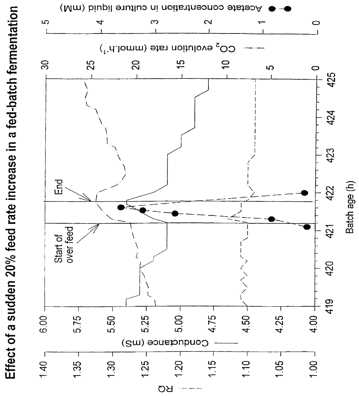 Fermentation control