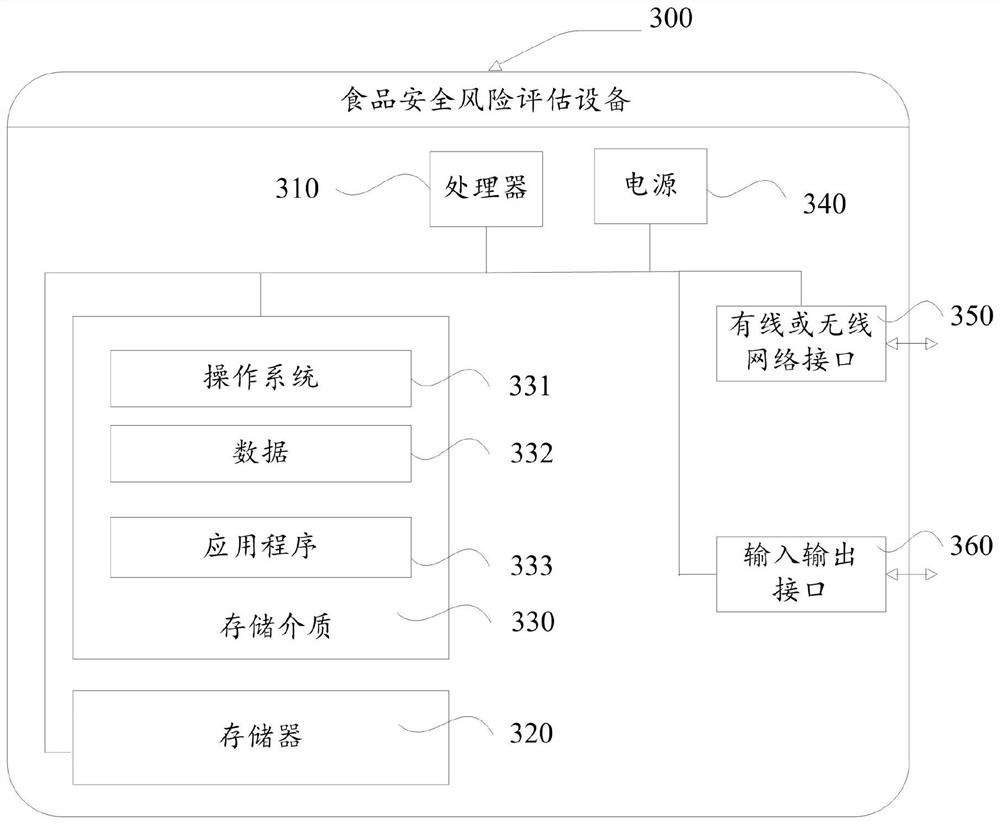 Food safety risk assessment method, device and equipment and storage medium