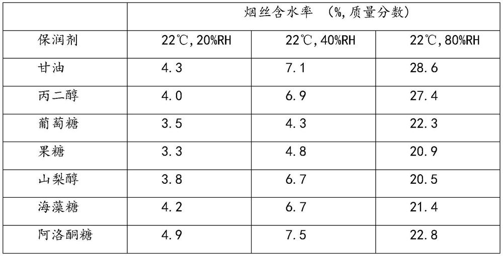 Carbohydrate humectant, application and method for improving moist feeling of tobacco