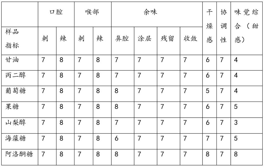 Carbohydrate humectant, application and method for improving moist feeling of tobacco