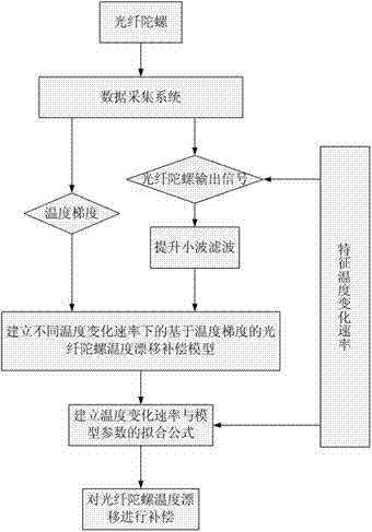 Method for modeling and error compensation of temperature drift of fiber optic gyroscope