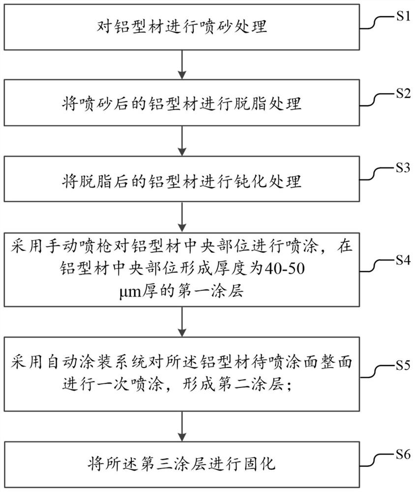 A kind of spraying method of aluminum profile and aluminum profile