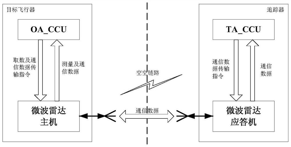 Uplink and downlink communication method based on air-to-air communication