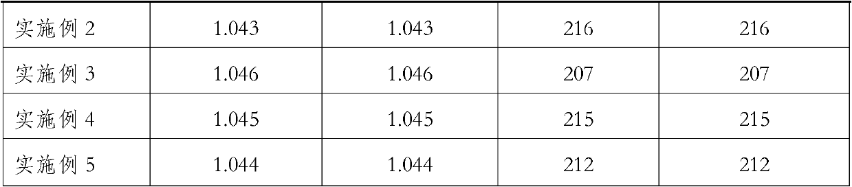 Blood separation gel used for blood collection vessel and preparation method thereof