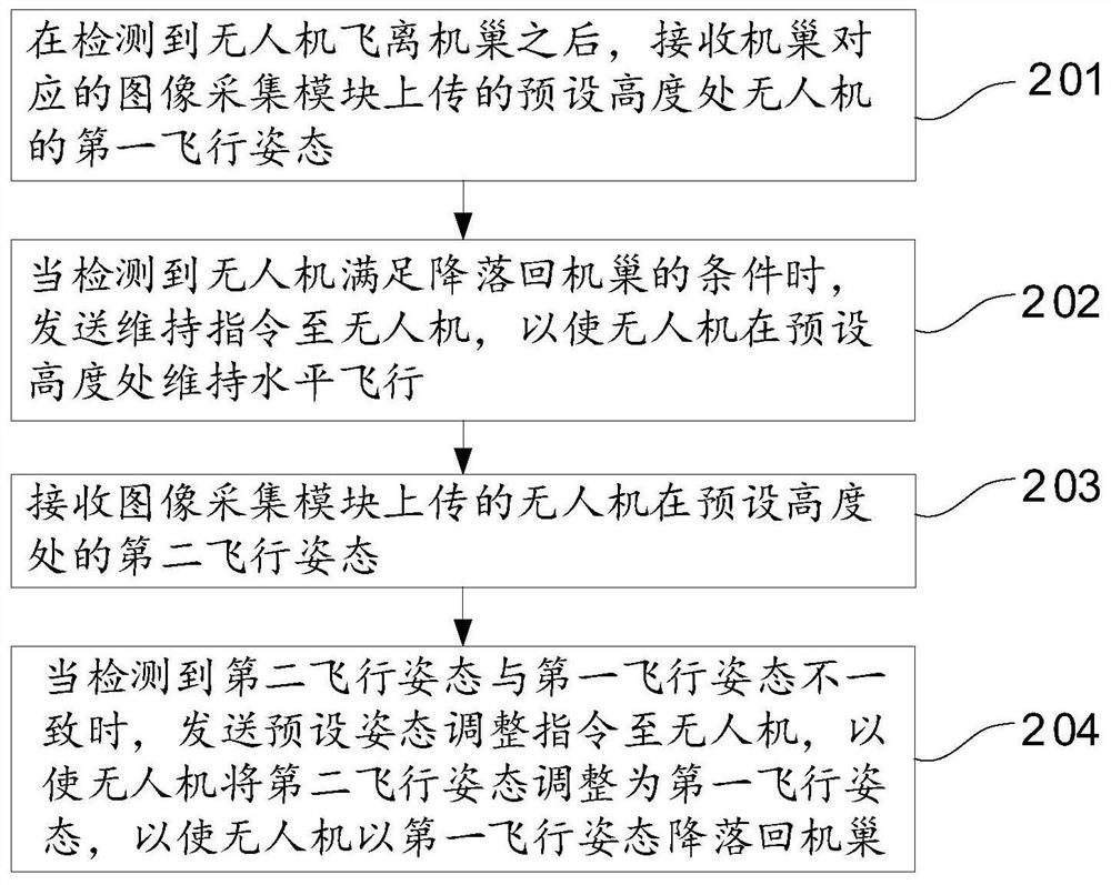 Control method and equipment for automatic landing of unmanned aerial vehicle