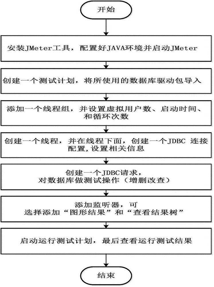 Database pressure testing method