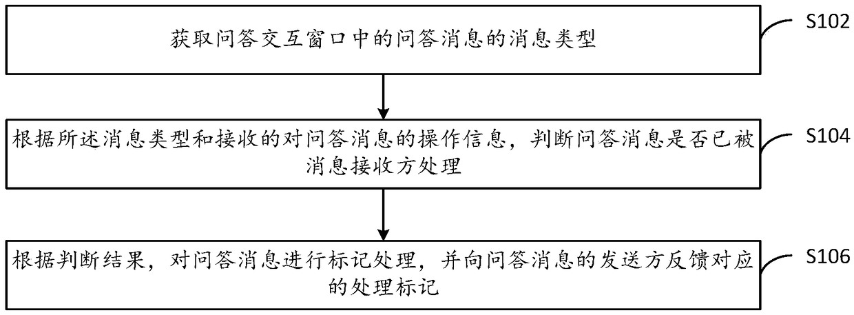 Message processing method and device, terminal device, and computer storage medium