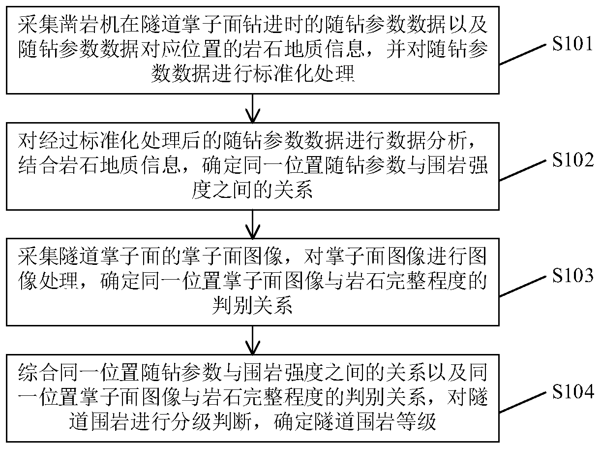 An identification method and device for tunnel surrounding rock classification