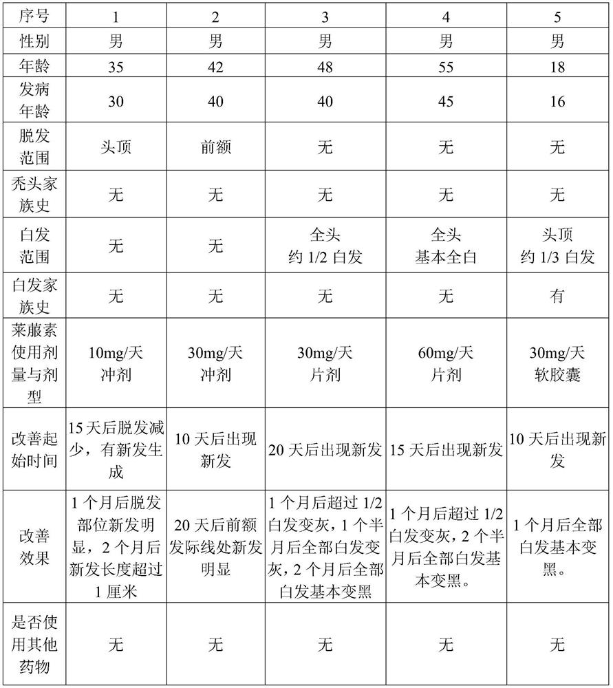 Application of raphanin in preparation of pharmaceutical composition for improving and treating white hair and/or alopecia