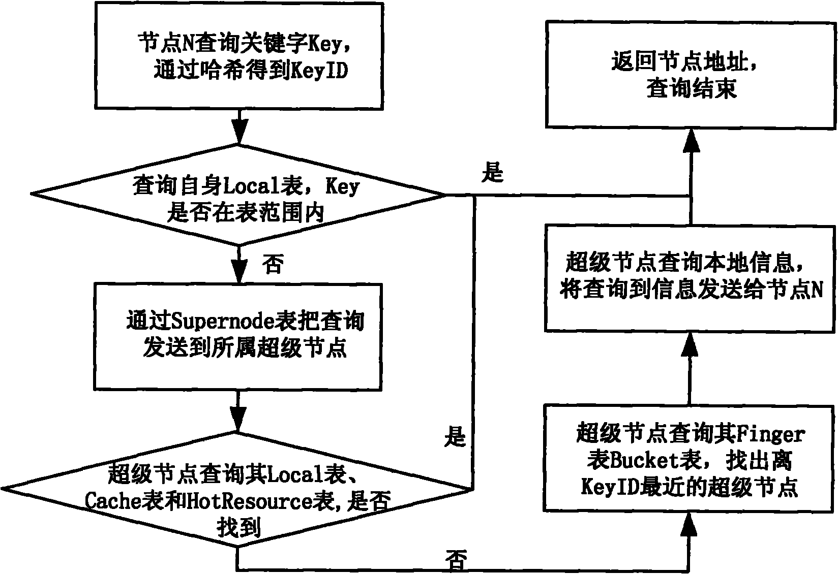 Layering Chord routing method based on physical position