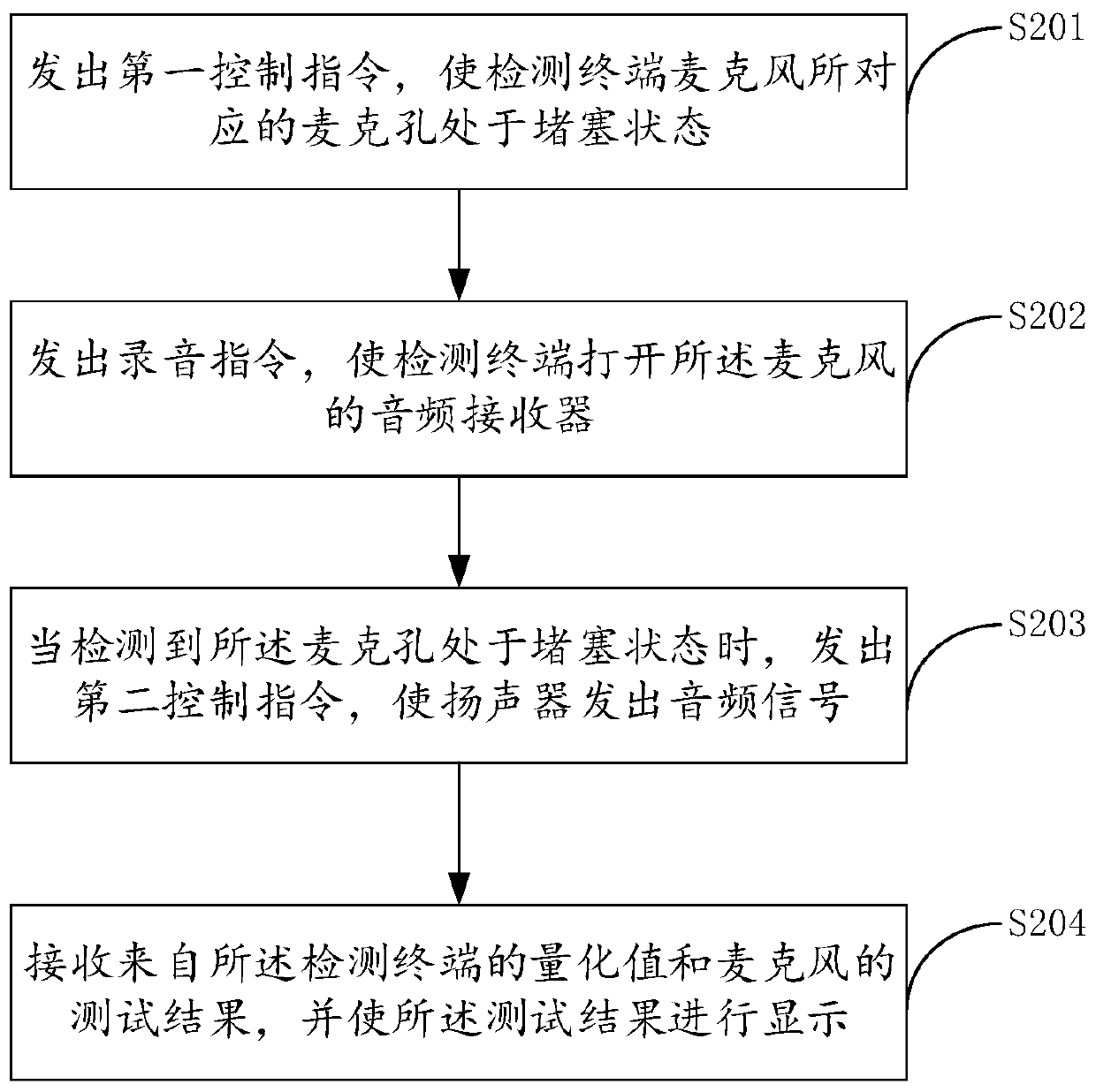 Terminal microphone test method, device and system