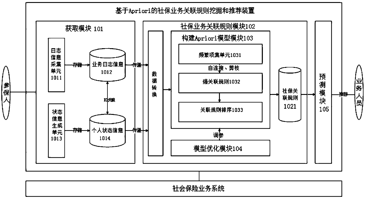 An Apriori-based social security service association rule mining and recommending device and method