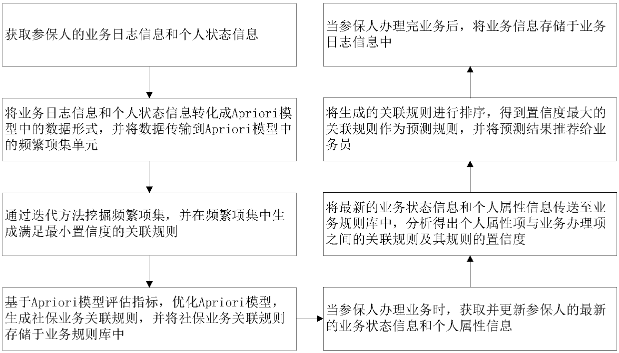 An Apriori-based social security service association rule mining and recommending device and method