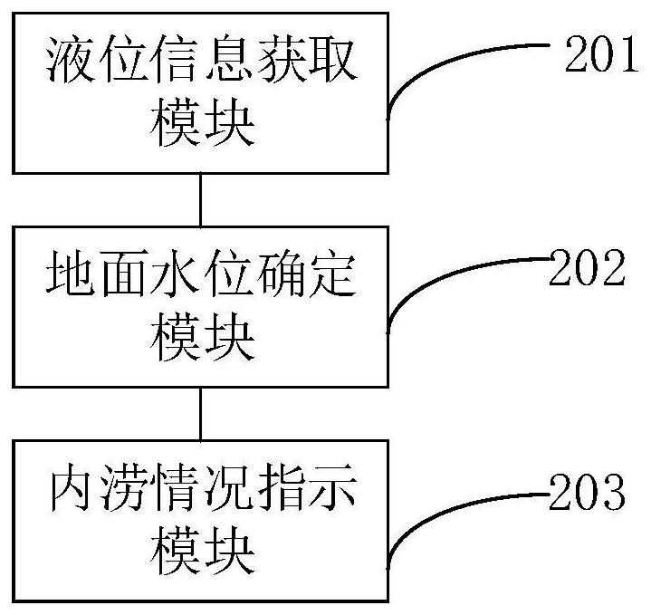 Waterlogging monitoring method and device