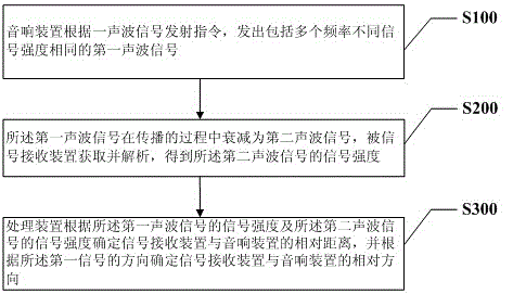 Acoustic positioning method and system based on acoustic device