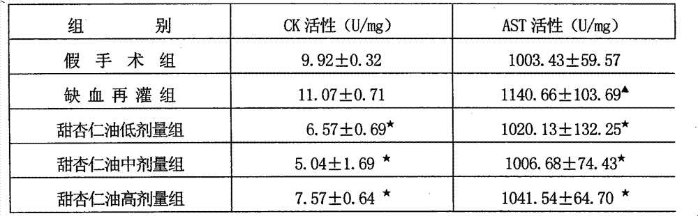 Application of sweet almond oil in preparing medicament for treating myocardial ischemia reperfusion injury