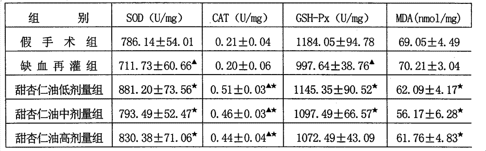 Application of sweet almond oil in preparing medicament for treating myocardial ischemia reperfusion injury