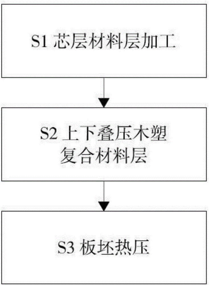 Hot-pressed wood-plastic composite with sandwich structure and manufacturing method thereof