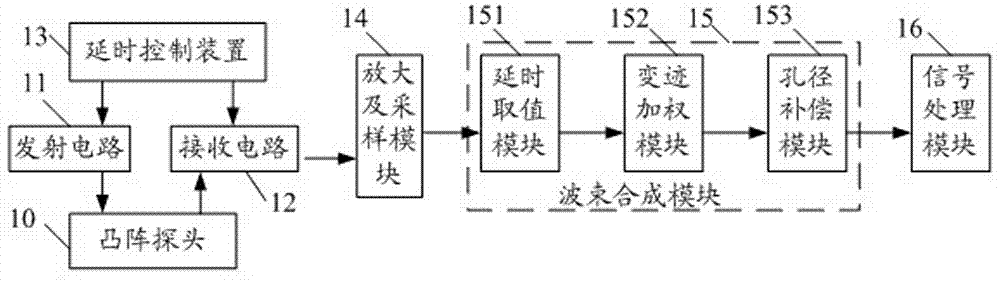 Ultrasonic imaging delay control method and device