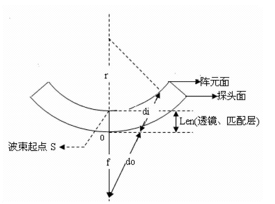 Ultrasonic imaging delay control method and device