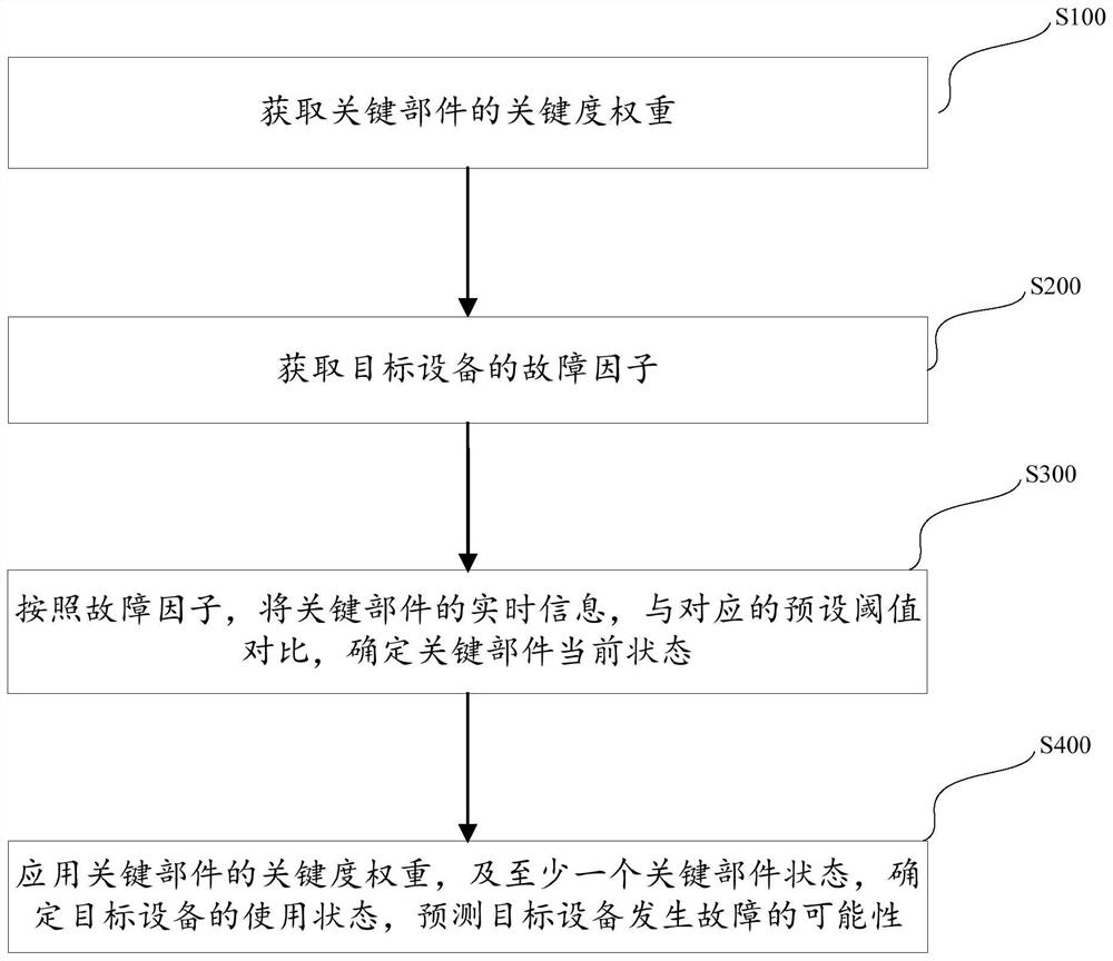 Fault prediction method and system